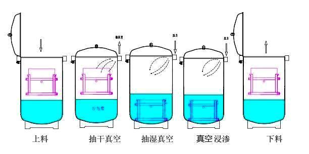 真空浸渗