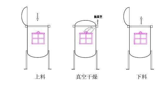 真空枯燥